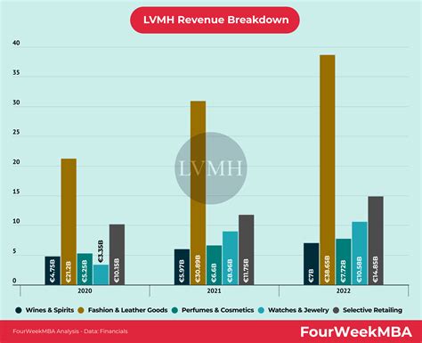 lvmh total revenue|louis vuitton brand revenue 2023.